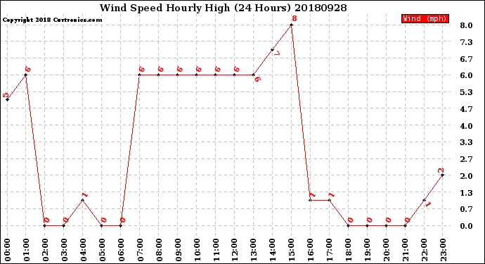 Milwaukee Weather Wind Speed<br>Hourly High<br>(24 Hours)