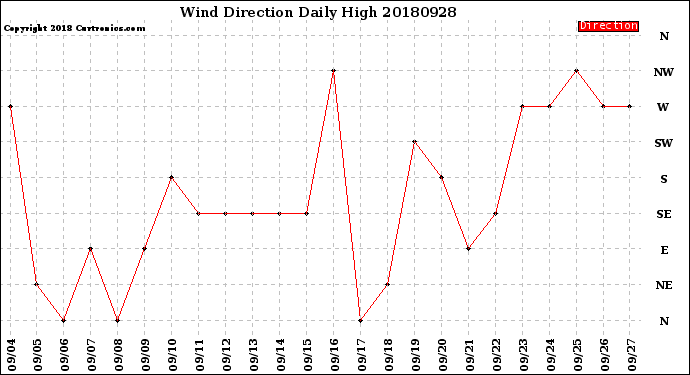 Milwaukee Weather Wind Direction<br>Daily High