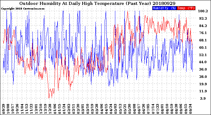 Milwaukee Weather Outdoor Humidity<br>At Daily High<br>Temperature<br>(Past Year)