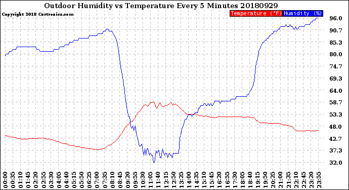 Milwaukee Weather Outdoor Humidity<br>vs Temperature<br>Every 5 Minutes