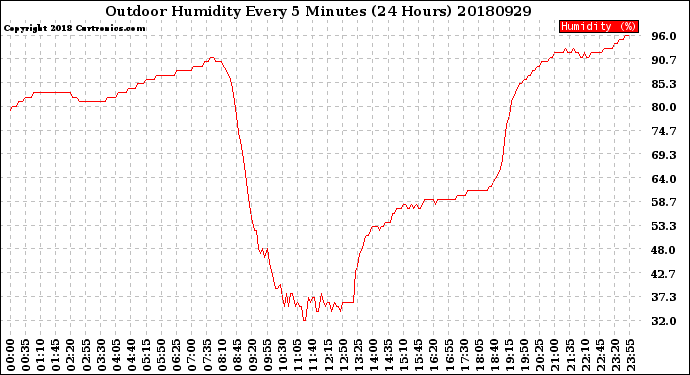 Milwaukee Weather Outdoor Humidity<br>Every 5 Minutes<br>(24 Hours)