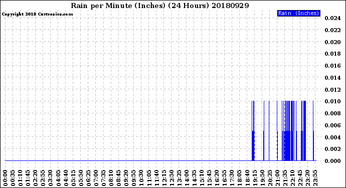 Milwaukee Weather Rain<br>per Minute<br>(Inches)<br>(24 Hours)