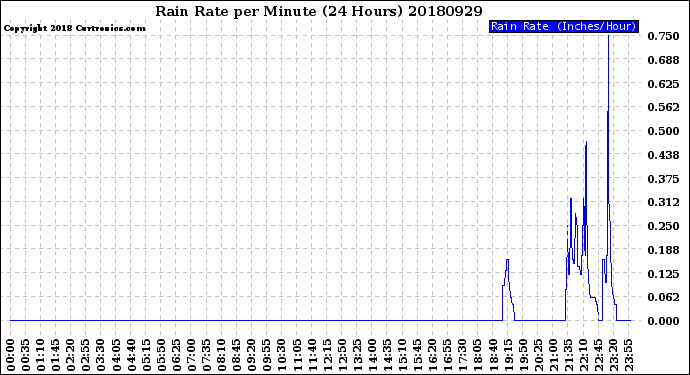 Milwaukee Weather Rain Rate<br>per Minute<br>(24 Hours)
