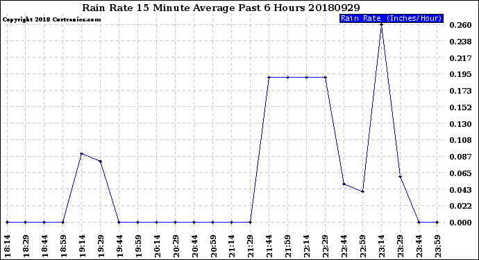 Milwaukee Weather Rain Rate<br>15 Minute Average<br>Past 6 Hours