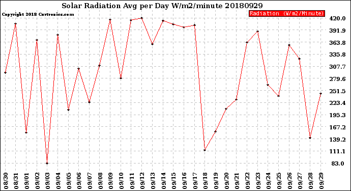 Milwaukee Weather Solar Radiation<br>Avg per Day W/m2/minute