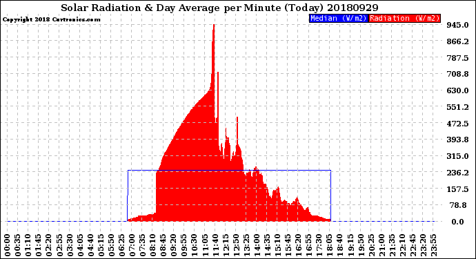 Milwaukee Weather Solar Radiation<br>& Day Average<br>per Minute<br>(Today)