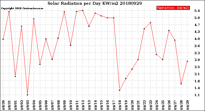 Milwaukee Weather Solar Radiation<br>per Day KW/m2