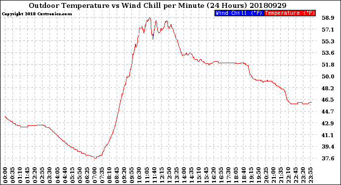 Milwaukee Weather Outdoor Temperature<br>vs Wind Chill<br>per Minute<br>(24 Hours)