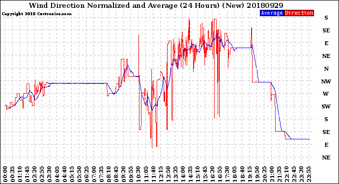 Milwaukee Weather Wind Direction<br>Normalized and Average<br>(24 Hours) (New)