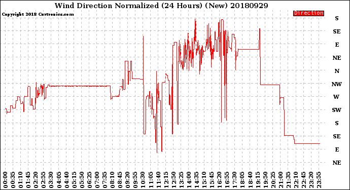 Milwaukee Weather Wind Direction<br>Normalized<br>(24 Hours) (New)