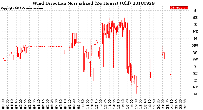 Milwaukee Weather Wind Direction<br>Normalized<br>(24 Hours) (Old)
