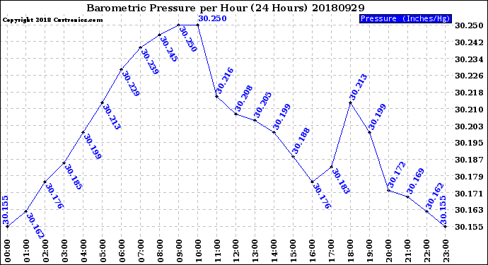 Milwaukee Weather Barometric Pressure<br>per Hour<br>(24 Hours)