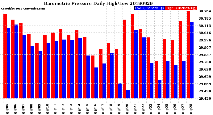 Milwaukee Weather Barometric Pressure<br>Daily High/Low