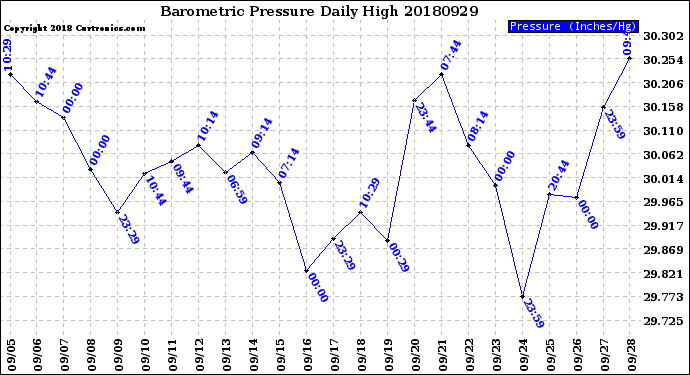 Milwaukee Weather Barometric Pressure<br>Daily High