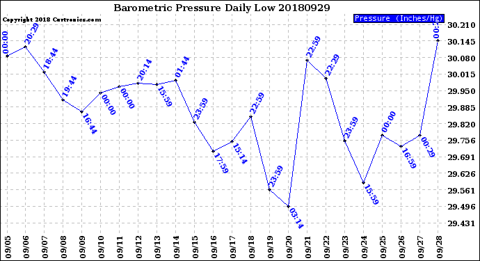 Milwaukee Weather Barometric Pressure<br>Daily Low