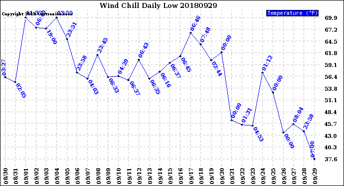 Milwaukee Weather Wind Chill<br>Daily Low