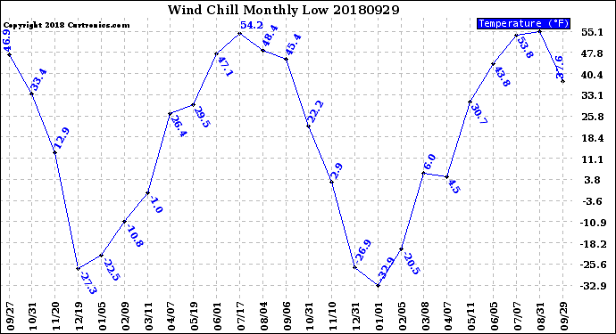 Milwaukee Weather Wind Chill<br>Monthly Low