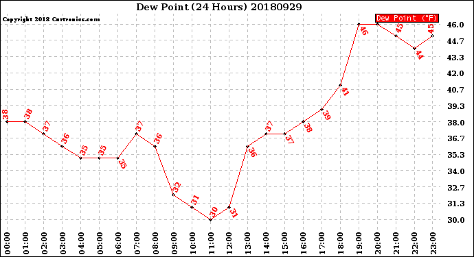 Milwaukee Weather Dew Point<br>(24 Hours)