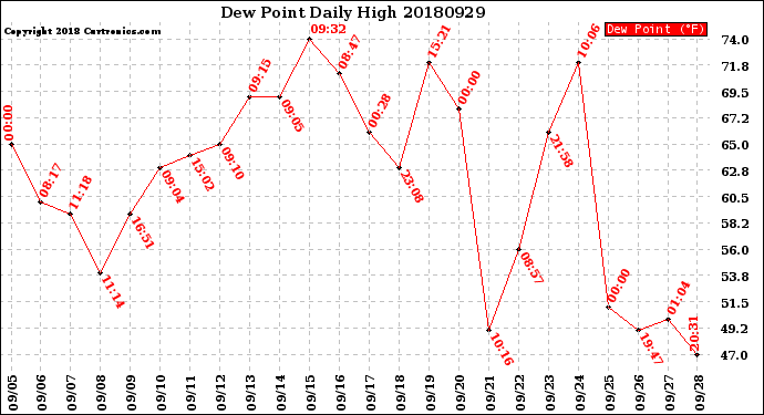 Milwaukee Weather Dew Point<br>Daily High