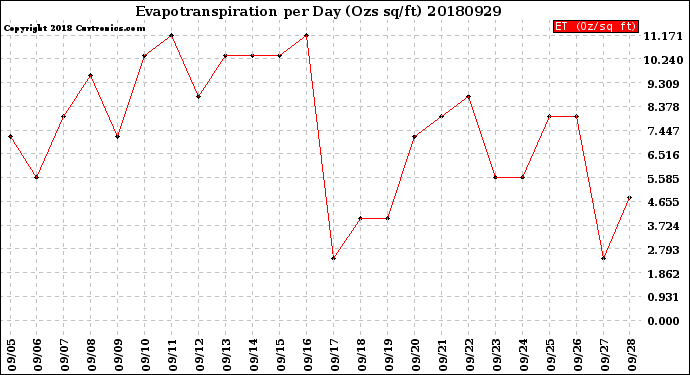 Milwaukee Weather Evapotranspiration<br>per Day (Ozs sq/ft)