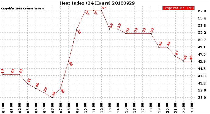 Milwaukee Weather Heat Index<br>(24 Hours)
