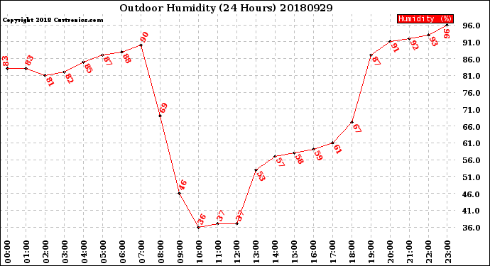 Milwaukee Weather Outdoor Humidity<br>(24 Hours)
