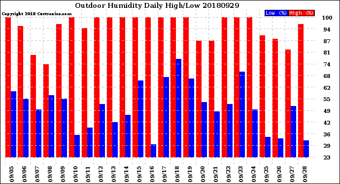 Milwaukee Weather Outdoor Humidity<br>Daily High/Low