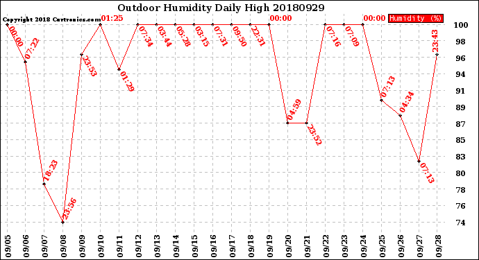 Milwaukee Weather Outdoor Humidity<br>Daily High