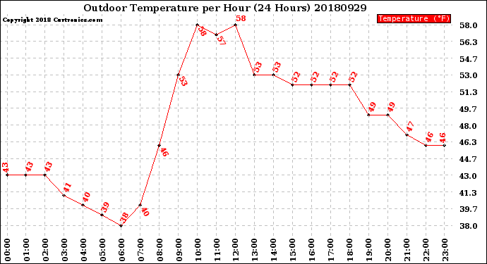Milwaukee Weather Outdoor Temperature<br>per Hour<br>(24 Hours)