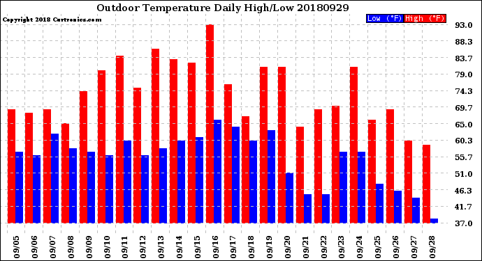 Milwaukee Weather Outdoor Temperature<br>Daily High/Low
