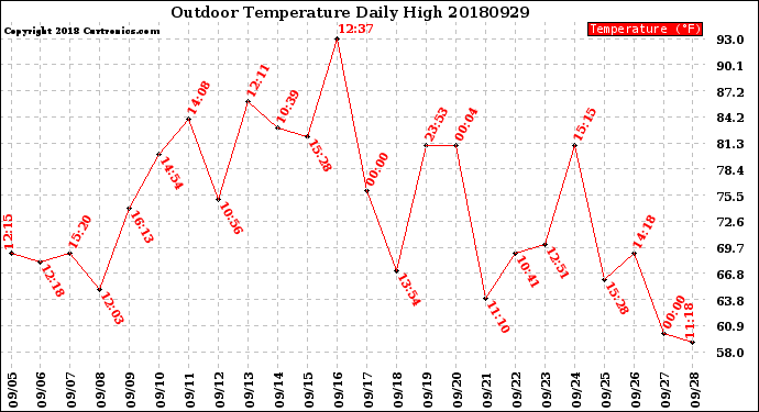 Milwaukee Weather Outdoor Temperature<br>Daily High