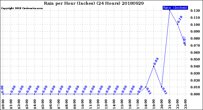 Milwaukee Weather Rain<br>per Hour<br>(Inches)<br>(24 Hours)