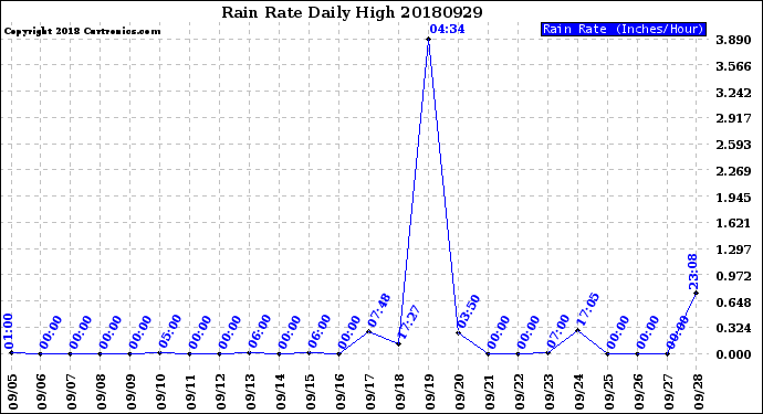 Milwaukee Weather Rain Rate<br>Daily High