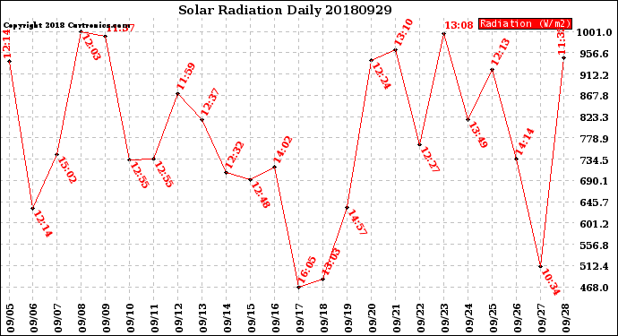 Milwaukee Weather Solar Radiation<br>Daily