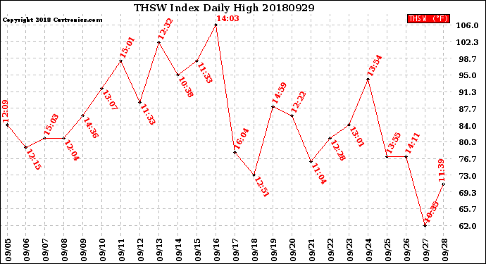 Milwaukee Weather THSW Index<br>Daily High