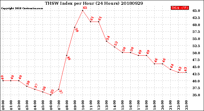 Milwaukee Weather THSW Index<br>per Hour<br>(24 Hours)