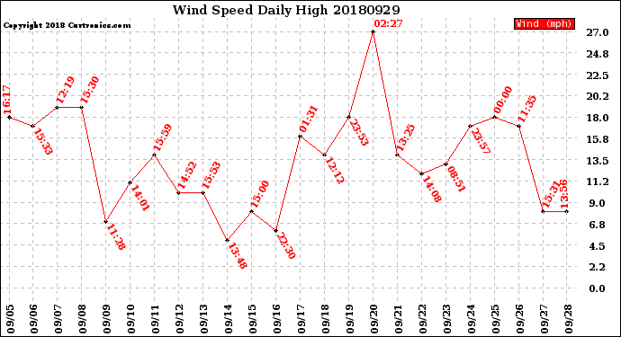 Milwaukee Weather Wind Speed<br>Daily High