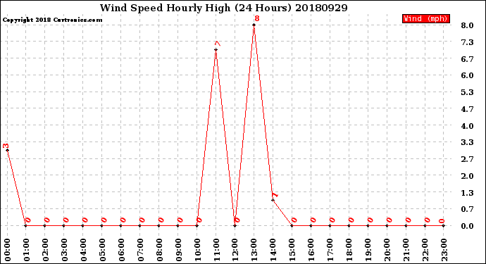 Milwaukee Weather Wind Speed<br>Hourly High<br>(24 Hours)