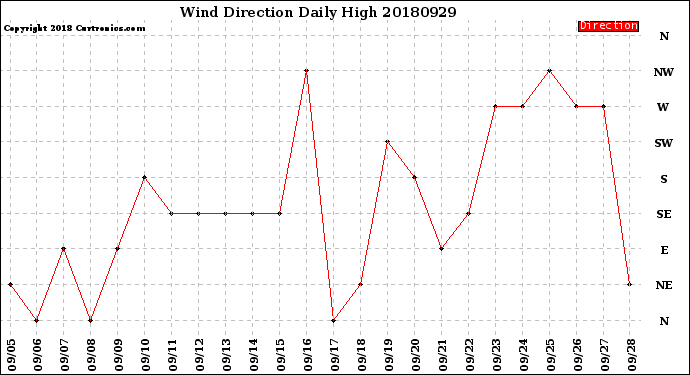 Milwaukee Weather Wind Direction<br>Daily High