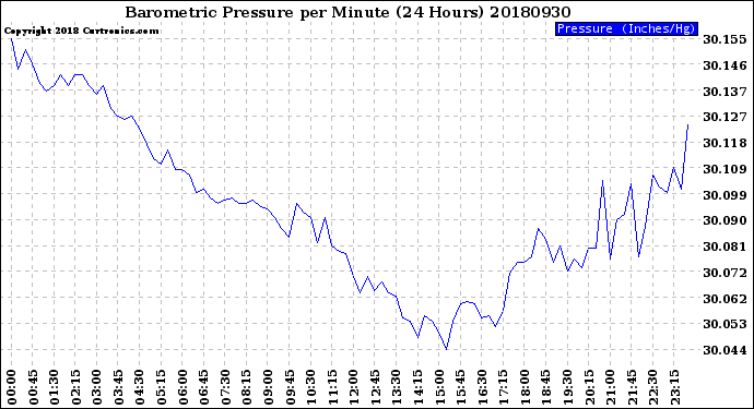 Milwaukee Weather Barometric Pressure<br>per Minute<br>(24 Hours)