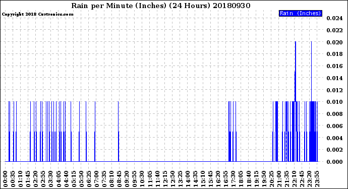 Milwaukee Weather Rain<br>per Minute<br>(Inches)<br>(24 Hours)