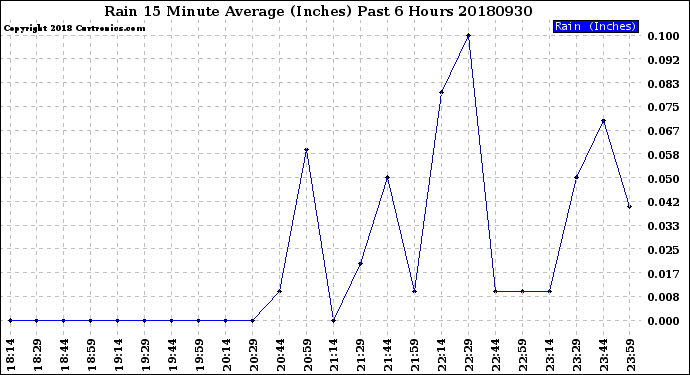 Milwaukee Weather Rain<br>15 Minute Average<br>(Inches)<br>Past 6 Hours
