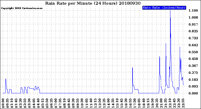 Milwaukee Weather Rain Rate<br>per Minute<br>(24 Hours)