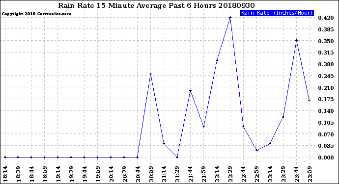 Milwaukee Weather Rain Rate<br>15 Minute Average<br>Past 6 Hours