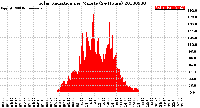 Milwaukee Weather Solar Radiation<br>per Minute<br>(24 Hours)