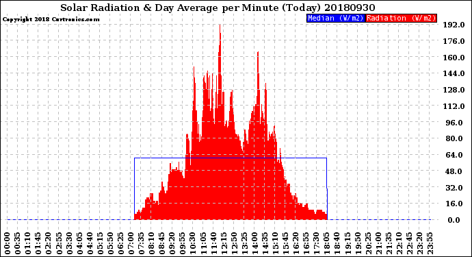Milwaukee Weather Solar Radiation<br>& Day Average<br>per Minute<br>(Today)