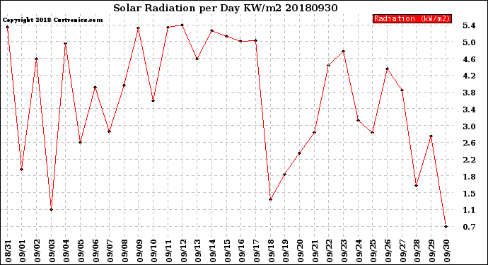 Milwaukee Weather Solar Radiation<br>per Day KW/m2