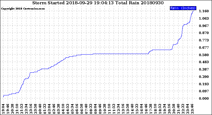 Milwaukee Weather Storm<br>Started 2018-09-29 19:04:13<br>Total Rain