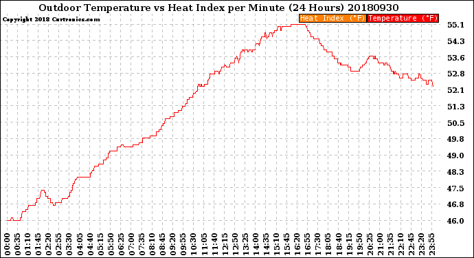 Milwaukee Weather Outdoor Temperature<br>vs Heat Index<br>per Minute<br>(24 Hours)