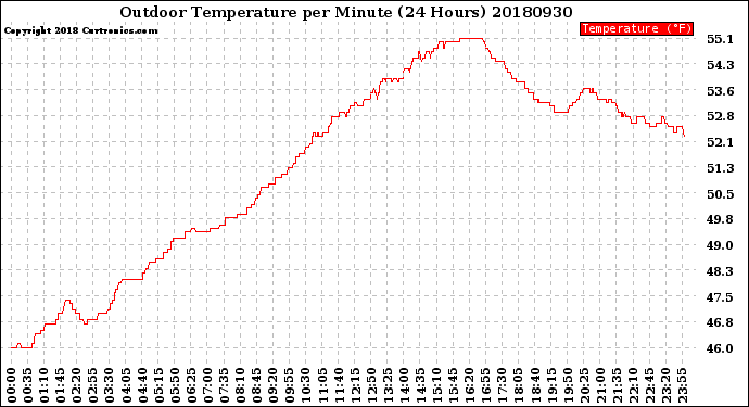 Milwaukee Weather Outdoor Temperature<br>per Minute<br>(24 Hours)